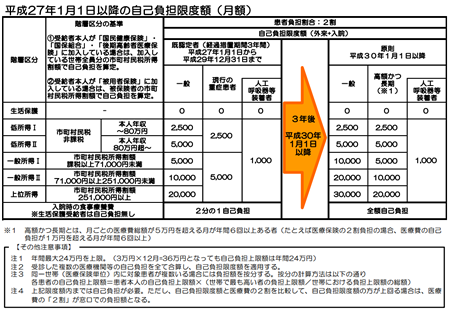 特定医療費(指定難病)受給者証